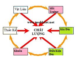 CHẤT LƯỢNG SẢN PHẨM ĐÚC